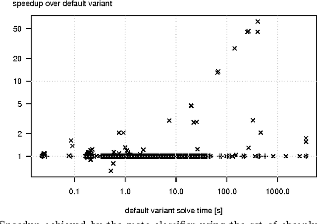 Figure 4 for Machine learning for constraint solver design -- A case study for the alldifferent constraint