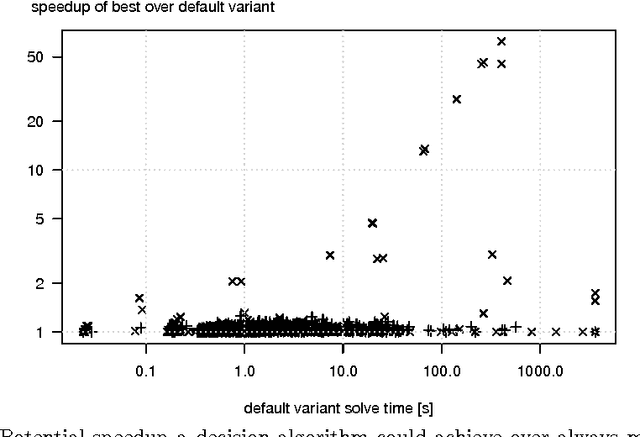 Figure 1 for Machine learning for constraint solver design -- A case study for the alldifferent constraint