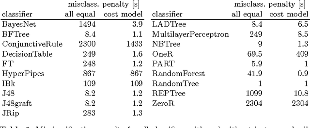 Figure 2 for Machine learning for constraint solver design -- A case study for the alldifferent constraint