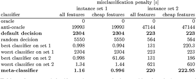 Figure 3 for Machine learning for constraint solver design -- A case study for the alldifferent constraint