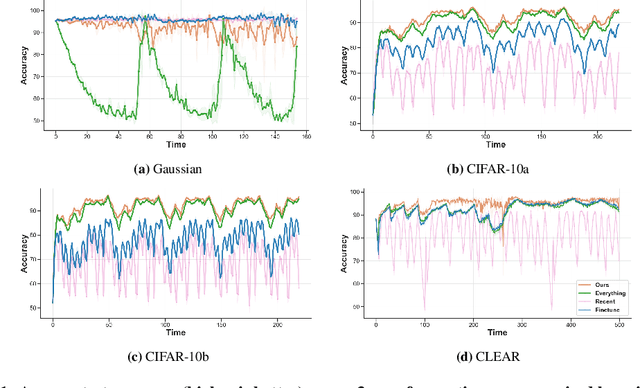 Figure 1 for Data drift correction via time-varying importance weight estimator