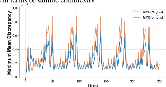 Figure 3 for Data drift correction via time-varying importance weight estimator