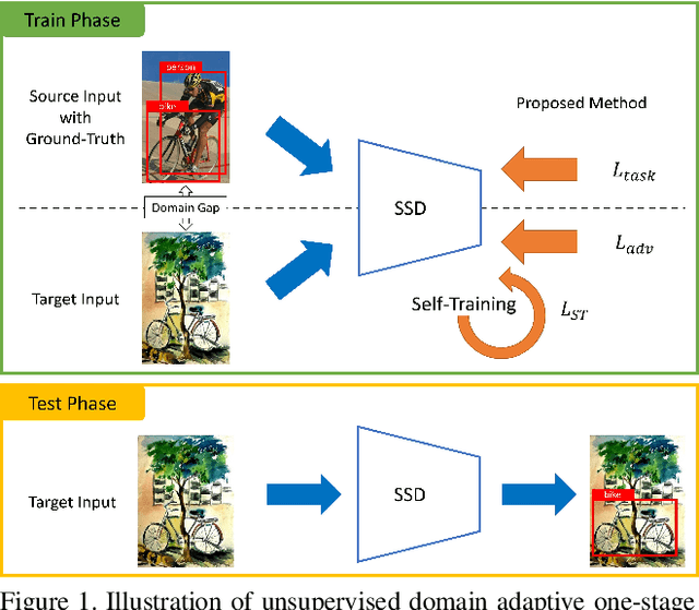 Figure 1 for Self-Training and Adversarial Background Regularization for Unsupervised Domain Adaptive One-Stage Object Detection