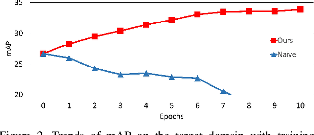 Figure 3 for Self-Training and Adversarial Background Regularization for Unsupervised Domain Adaptive One-Stage Object Detection