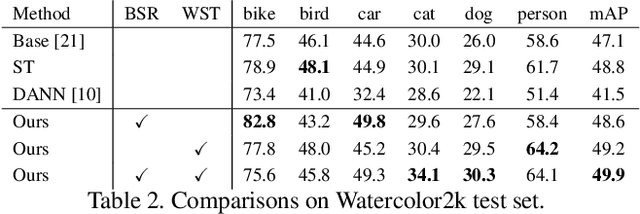 Figure 4 for Self-Training and Adversarial Background Regularization for Unsupervised Domain Adaptive One-Stage Object Detection