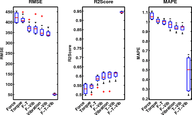 Figure 3 for A Multi-State Diagnosis and Prognosis Framework with Feature Learning for Tool Condition Monitoring