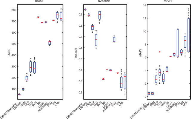 Figure 4 for A Multi-State Diagnosis and Prognosis Framework with Feature Learning for Tool Condition Monitoring