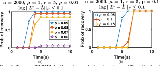 Figure 4 for Nearly-optimal Robust Matrix Completion
