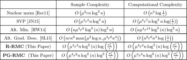 Figure 1 for Nearly-optimal Robust Matrix Completion