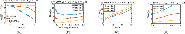 Figure 2 for Nearly-optimal Robust Matrix Completion