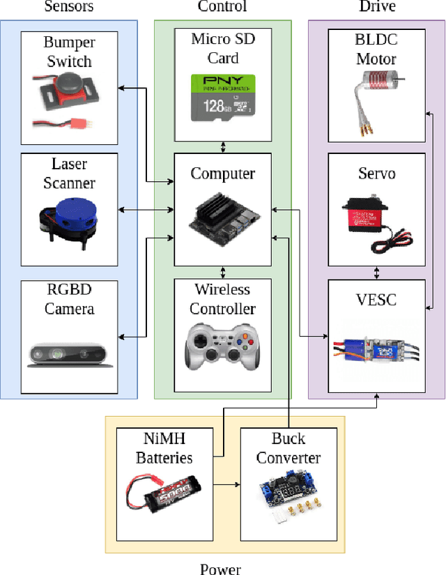 Figure 3 for MuSHR: A Low-Cost, Open-Source Robotic Racecar for Education and Research