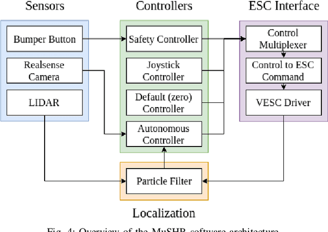 Figure 4 for MuSHR: A Low-Cost, Open-Source Robotic Racecar for Education and Research