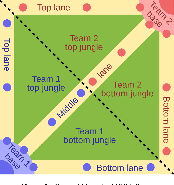 Figure 1 for On the Development of Intelligent Agents for MOBA Games