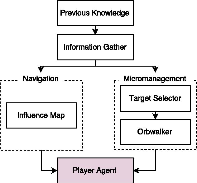 Figure 3 for On the Development of Intelligent Agents for MOBA Games