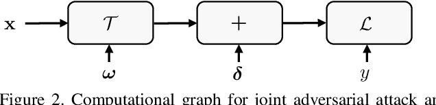 Figure 3 for Joint Adversarial Training: Incorporating both Spatial and Pixel Attacks