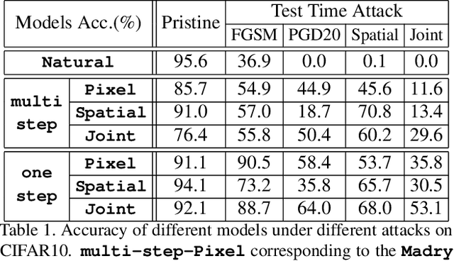 Figure 2 for Joint Adversarial Training: Incorporating both Spatial and Pixel Attacks