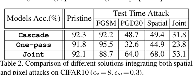 Figure 4 for Joint Adversarial Training: Incorporating both Spatial and Pixel Attacks