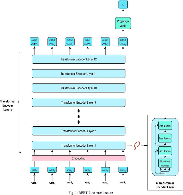 Figure 1 for BERT4Loc: BERT for Location -- POI Recommender System