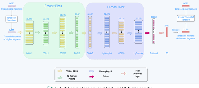 Figure 1 for Orthogonal Features Based EEG Signals Denoising Using Fractional and Compressed One-Dimensional CNN AutoEncoder