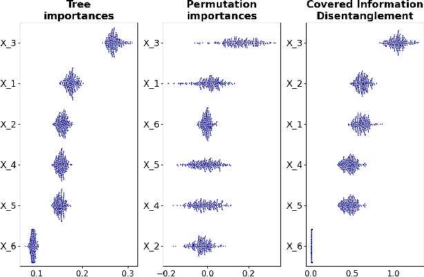 Figure 4 for Covered Information Disentanglement: Model Transparency via Unbiased Permutation Importance