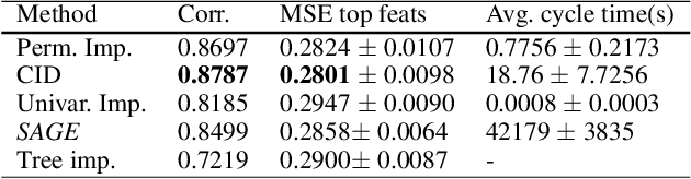 Figure 2 for Covered Information Disentanglement: Model Transparency via Unbiased Permutation Importance