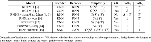 Figure 4 for Neural Machine Translation: A Review of Methods, Resources, and Tools