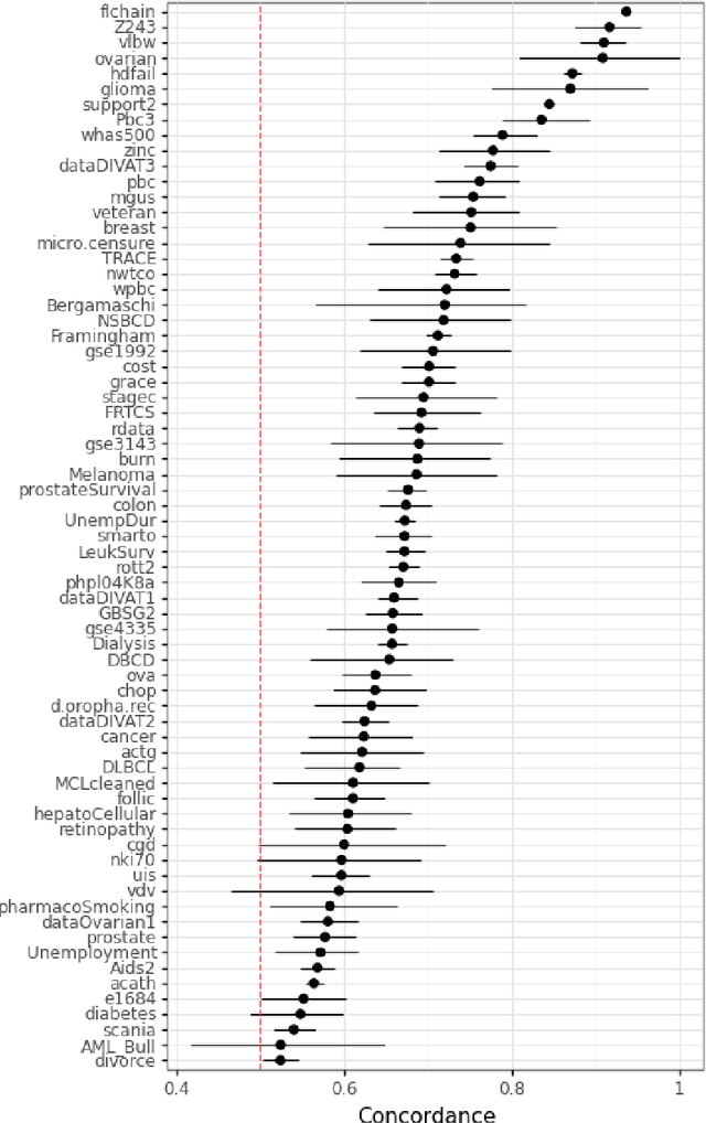 Figure 4 for SurvSet: An open-source time-to-event dataset repository