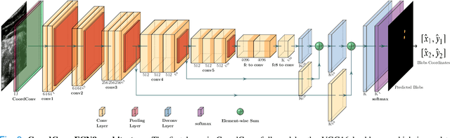 Figure 2 for A Deep Learning Localization Method for Measuring Abdominal Muscle Dimensions in Ultrasound Images