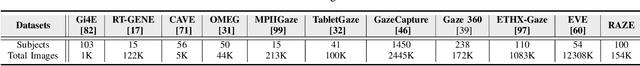 Figure 4 for RAZE: Region Guided Self-Supervised Gaze Representation Learning