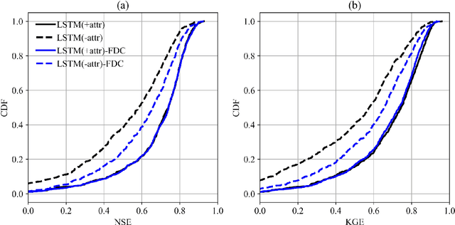Figure 1 for Prediction in ungauged regions with sparse flow duration curves and input-selection ensemble modeling