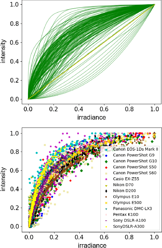 Figure 3 for Representing Camera Response Function by a Single Latent Variable and Fully Connected Neural Network