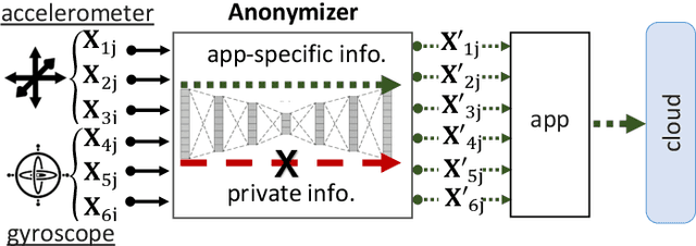 Figure 1 for Mobile Sensor Data Anonymization