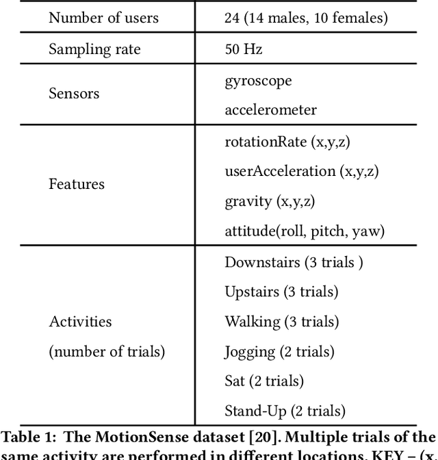 Figure 2 for Mobile Sensor Data Anonymization