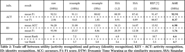 Figure 4 for Mobile Sensor Data Anonymization