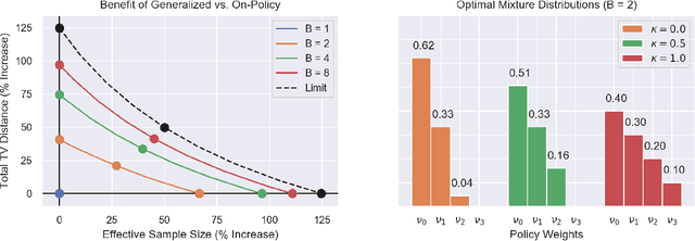 Figure 1 for Generalized Policy Improvement Algorithms with Theoretically Supported Sample Reuse