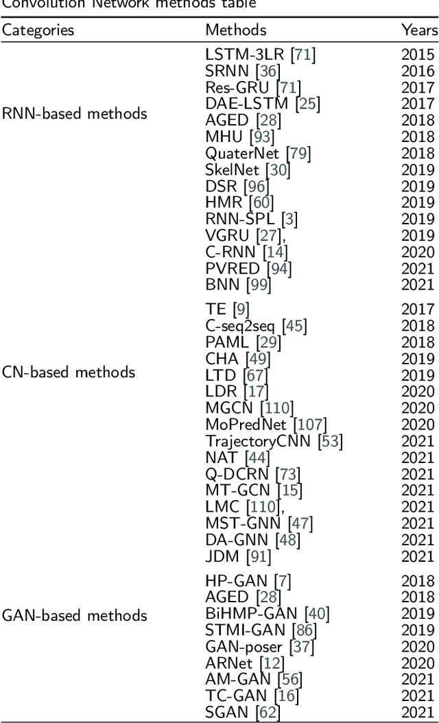 Figure 4 for 3D Human Motion Prediction: A Survey