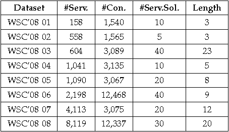 Figure 2 for An Integrated Semantic Web Service Discovery and Composition Framework