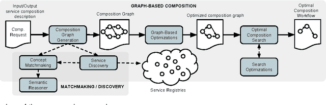 Figure 1 for An Integrated Semantic Web Service Discovery and Composition Framework