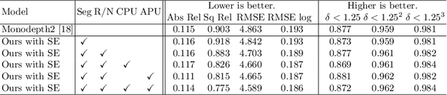 Figure 4 for SAFENet: Self-Supervised Monocular Depth Estimation with Semantic-Aware Feature Extraction
