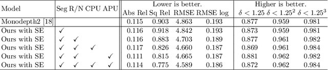 Figure 4 for Self-supervised Monocular Depth Estimation with Semantic-aware Depth Features