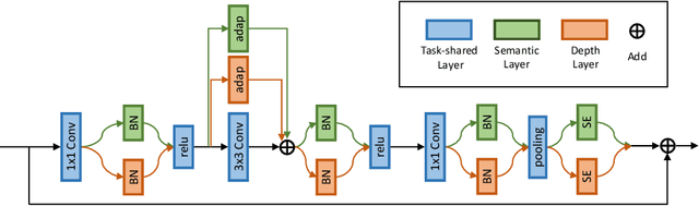 Figure 3 for Self-supervised Monocular Depth Estimation with Semantic-aware Depth Features