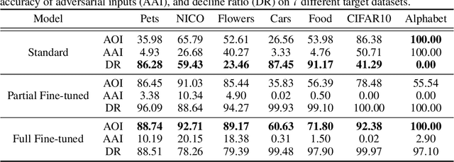 Figure 2 for Pre-training also Transfers Non-Robustness