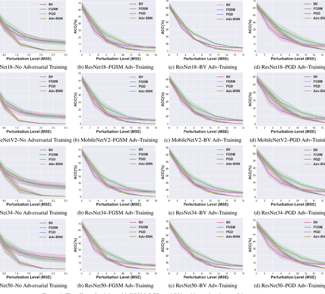 Figure 4 for Vulnerability Under Adversarial Machine Learning: Bias or Variance?