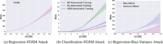 Figure 1 for Vulnerability Under Adversarial Machine Learning: Bias or Variance?