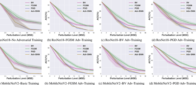 Figure 2 for Vulnerability Under Adversarial Machine Learning: Bias or Variance?