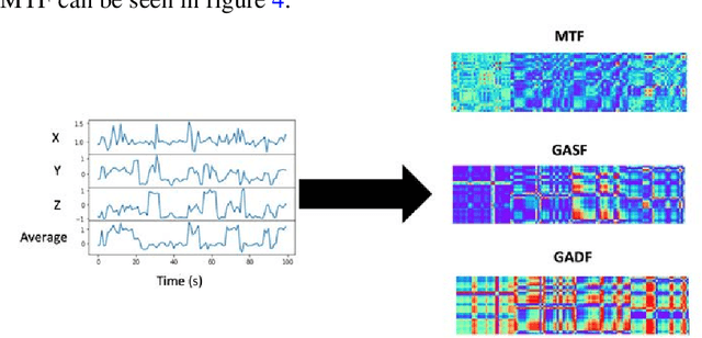 Figure 4 for Combining Deep Transfer Learning with Signal-image Encoding for Multi-Modal Mental Wellbeing Classification