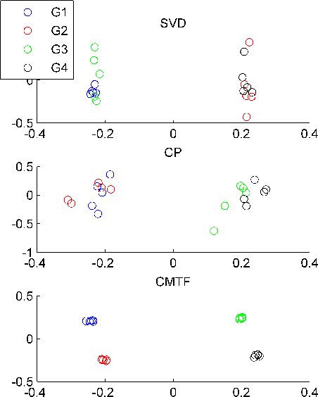 Figure 3 for All-at-once Optimization for Coupled Matrix and Tensor Factorizations