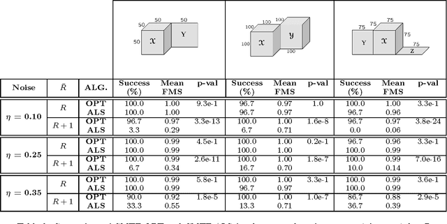 Figure 2 for All-at-once Optimization for Coupled Matrix and Tensor Factorizations