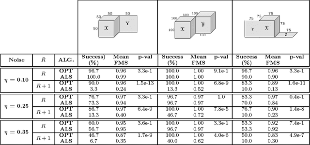 Figure 4 for All-at-once Optimization for Coupled Matrix and Tensor Factorizations