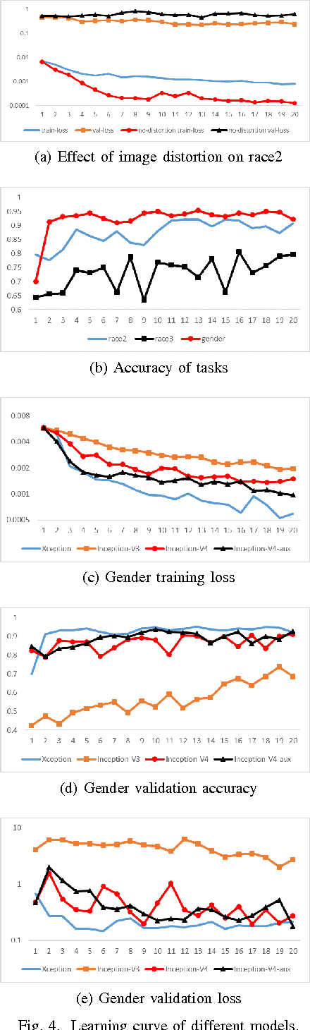 Figure 4 for Co-training for Demographic Classification Using Deep Learning from Label Proportions